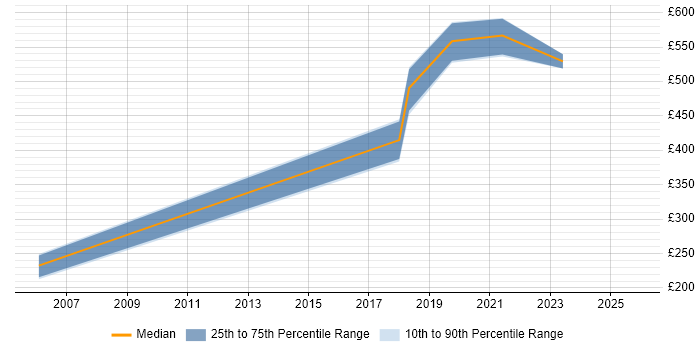 Contractor daily rate distribution trend for Site Engineer job vacancies in South London