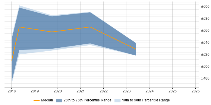 Contractor daily rate distribution trend for Site Reliability Engineer job vacancies in South London