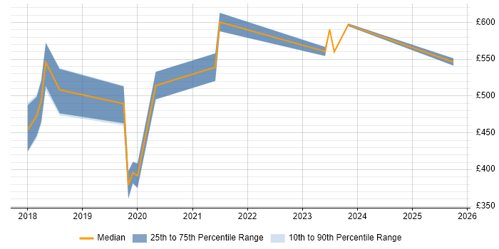 Contractor daily rate distribution trend for jobs in South London citing Site Reliability Engineering Contractor daily rate distribution trend for jobs in South London citing Site Reliability Engineering