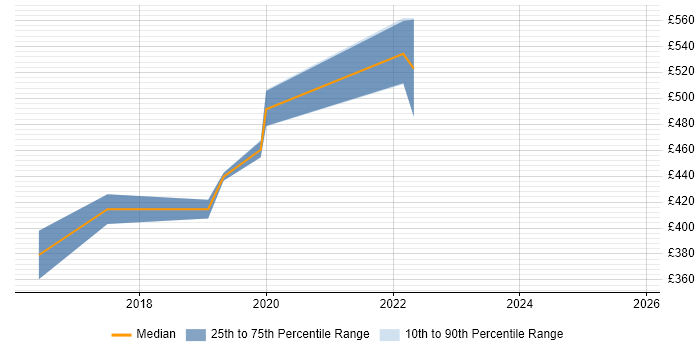 Contractor daily rate distribution trend for jobs in South London citing Situational Awareness