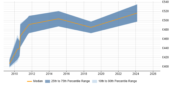 Contractor daily rate distribution trend for jobs in South London citing Six Sigma Green Belt