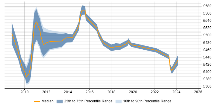 Contractor daily rate distribution trend for jobs in South London citing Six Sigma Contractor daily rate distribution trend for jobs in South London citing Six Sigma