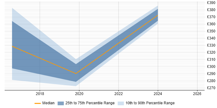 Contractor daily rate distribution trend for jobs in South London citing Smartsheet