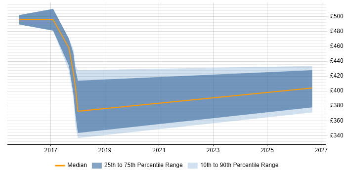 Contractor daily rate distribution trend for jobs in South London citing Snow