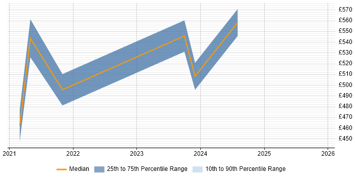 Contractor daily rate distribution trend for jobs in South London citing Snowflake