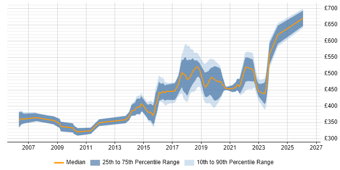 Contractor daily rate distribution trend for jobs in South London citing SOAP