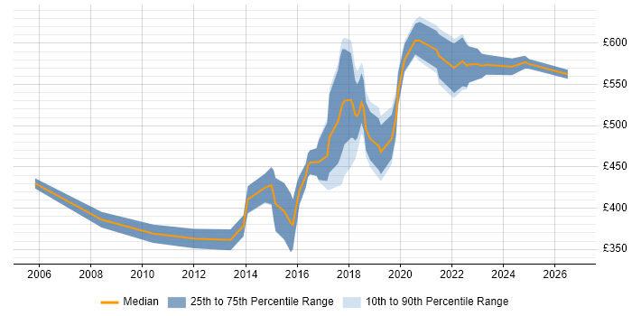 Contractor daily rate distribution trend for jobs in South London citing Software Delivery