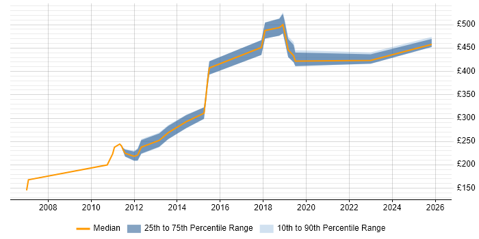 Contractor daily rate distribution trend for jobs in South London citing Software Deployment