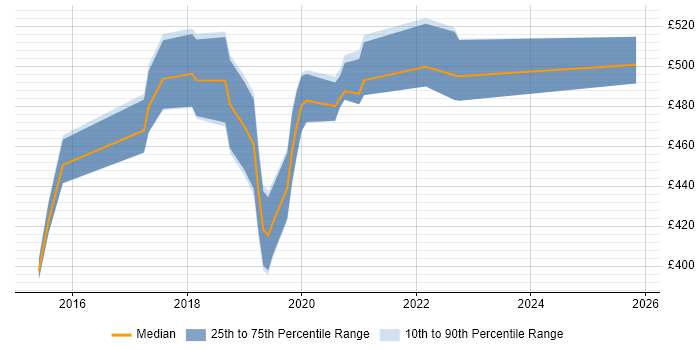 Contractor daily rate distribution trend for jobs in South London citing SOLID