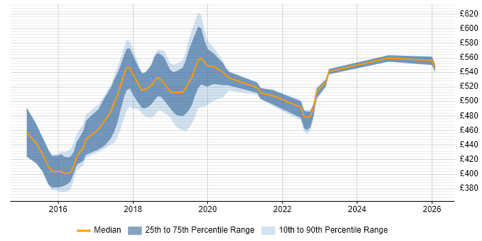 Contractor daily rate distribution trend for jobs in South London citing SonarQube