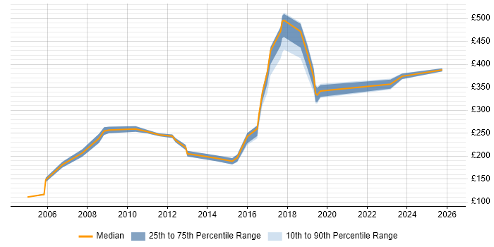 Contractor daily rate distribution trend for jobs in South London citing Spreadsheet