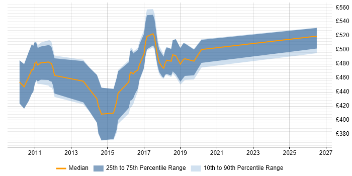 Contractor daily rate distribution trend for jobs in South London citing Spring MVC