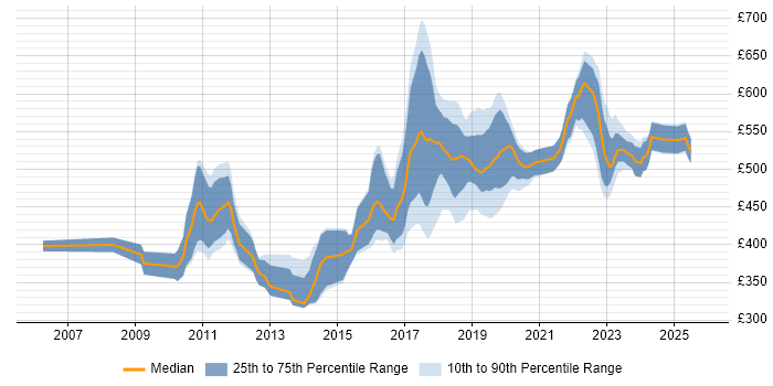 Contractor daily rate distribution trend for jobs in South London citing Spring