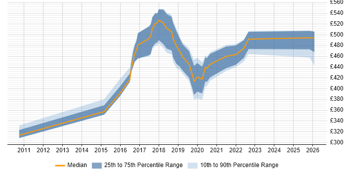 Contractor daily rate distribution trend for jobs in South London citing Sprint Planning