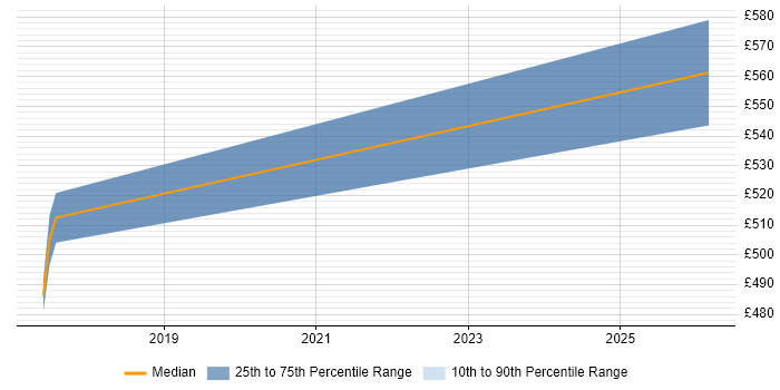 Contractor daily rate distribution trend for jobs in South London citing SQL Optimisation