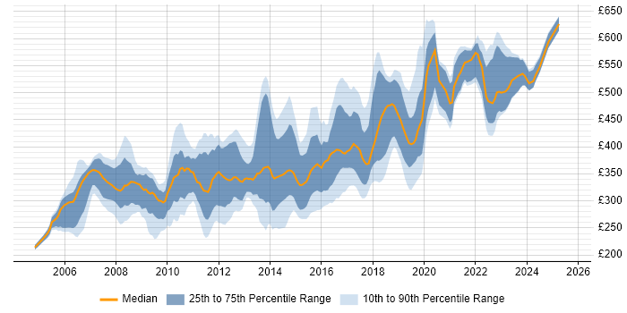 Contractor daily rate distribution trend for jobs in South London citing SQL Server