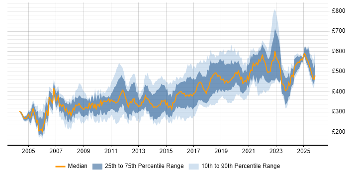 Contractor daily rate distribution trend for jobs in South London citing SQL