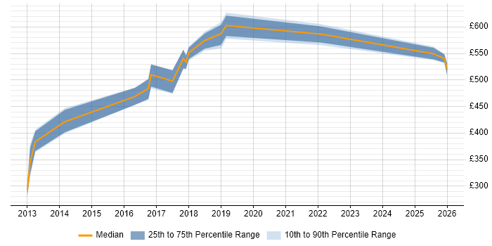 Contractor daily rate distribution trend for jobs in South London citing Squid