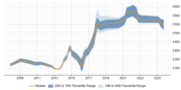 Contractor daily rate distribution trend for jobs in South London citing SSL