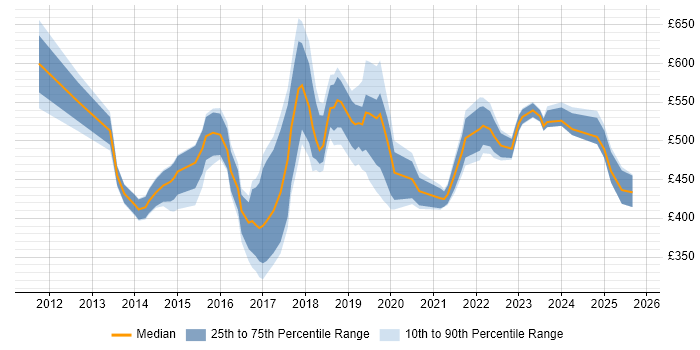 Contractor daily rate distribution trend for jobs in South London citing Stakeholder Engagement