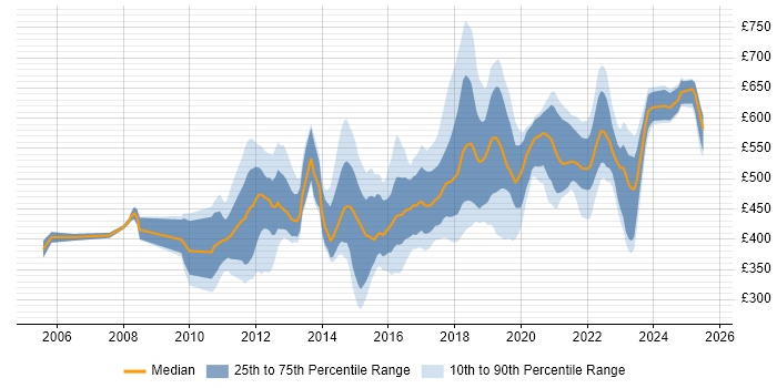 Contractor daily rate distribution trend for jobs in South London citing Stakeholder Management