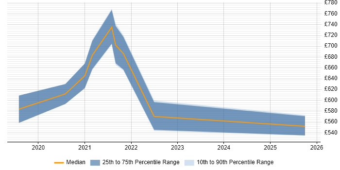 Contractor daily rate distribution trend for jobs in South London citing Static Application Security Testing Contractor daily rate distribution trend for jobs in South London citing Static Application Security Testing