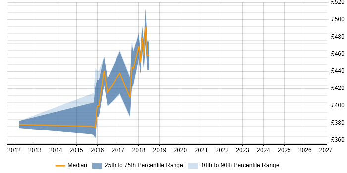 Contractor daily rate distribution trend for jobs in South London citing Story Mapping