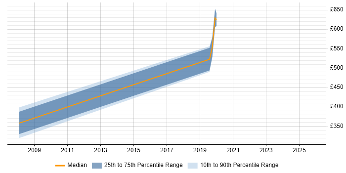 Contractor daily rate distribution trend for jobs in South London citing Straight-Through Processing