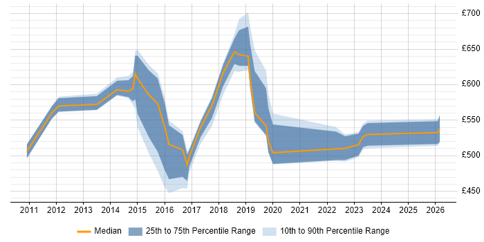Contractor daily rate distribution trend for jobs in South London citing Strategic Roadmap