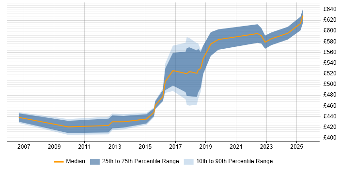 Contractor daily rate distribution trend for jobs in South London citing Strategic Thinking Contractor daily rate distribution trend for jobs in South London citing Strategic Thinking
