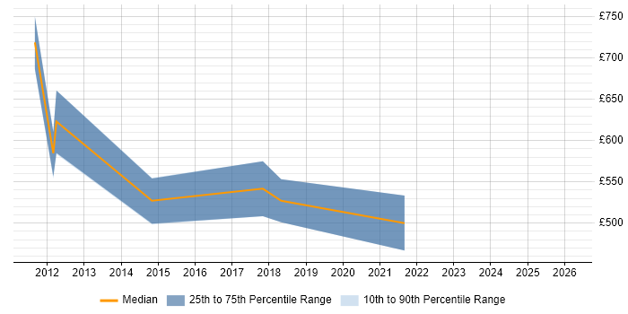Contractor daily rate distribution trend for Strategy Manager job vacancies in South London