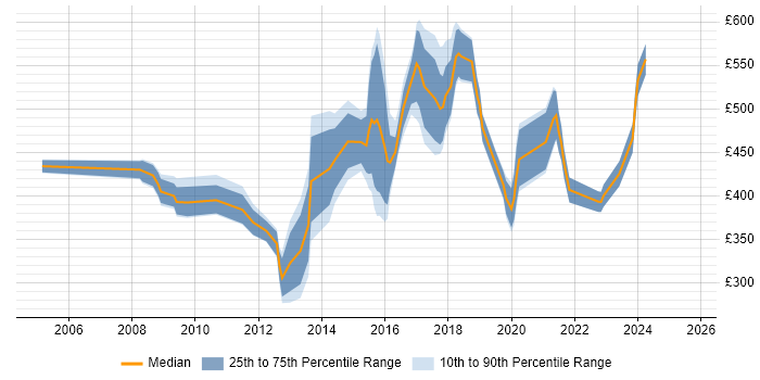 Contractor daily rate distribution trend for jobs in South London citing Supplier Management