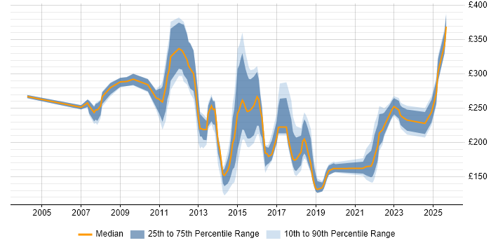 Contractor daily rate distribution trend for Support Analyst job vacancies in South London