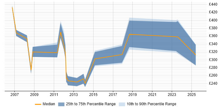 Contractor daily rate distribution trend for Support Specialist job vacancies in South London Contractor daily rate distribution trend for Support Specialist job vacancies in South London