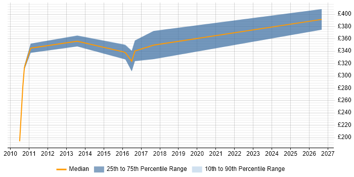 Contractor daily rate distribution trend for Administrator job vacancies in Sutton