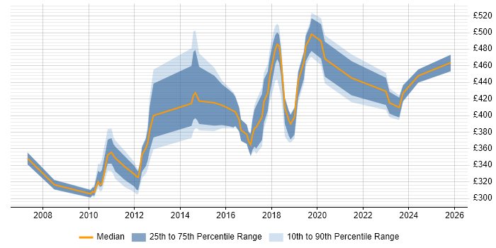 Contractor daily rate distribution trend for jobs in Sutton citing Agile
