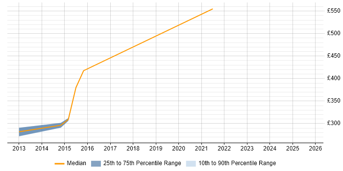 Contractor daily rate distribution trend for jobs in Sutton citing Amazon EC2