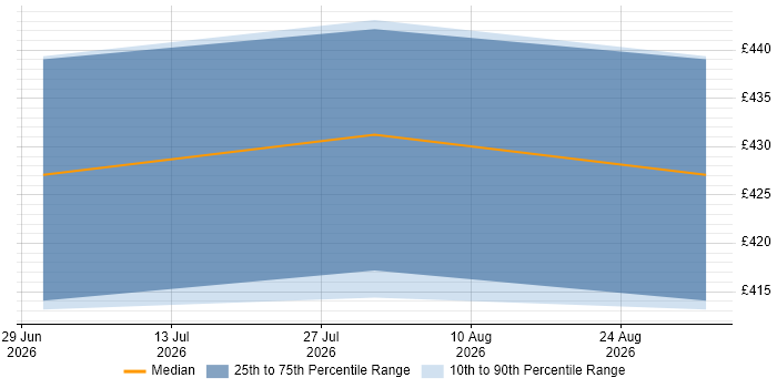 Contractor daily rate distribution trend for jobs in Sutton citing Amazon SQS