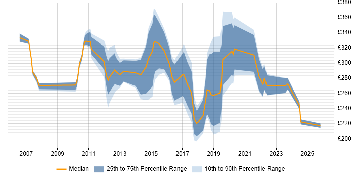 Contractor daily rate distribution trend for Analyst job vacancies in Sutton