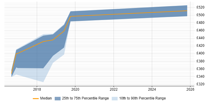 Contractor daily rate distribution trend for jobs in Sutton citing Analytics