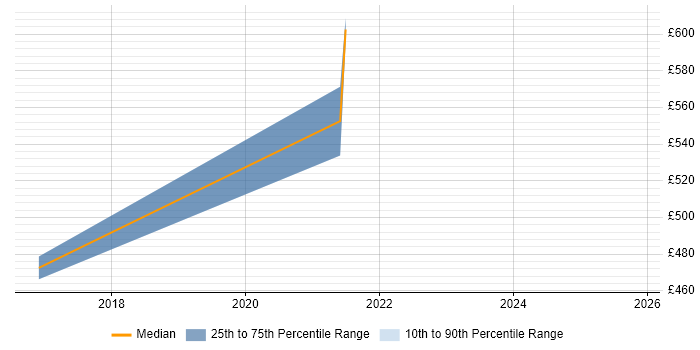 Contractor daily rate distribution trend for jobs in Sutton citing AWS CloudFormation