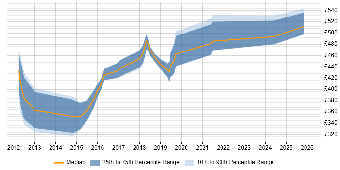 Contractor daily rate distribution trend for jobs in Sutton citing AWS