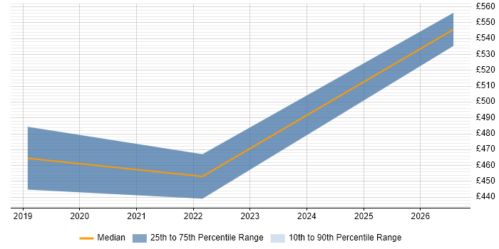Contractor daily rate distribution trend for jobs in Sutton citing Azure SQL Database