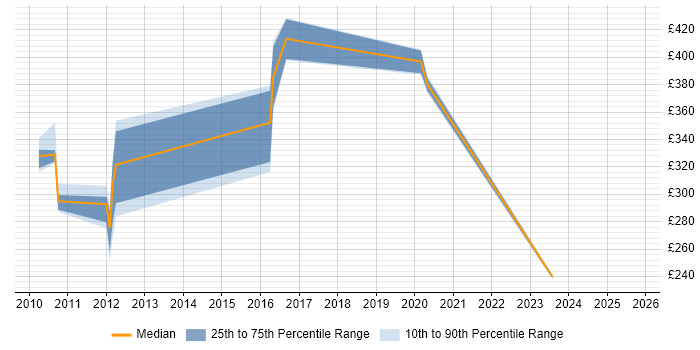 Contractor daily rate distribution trend for jobs in Sutton citing Business Analysis Contractor daily rate distribution trend for jobs in Sutton citing Business Analysis