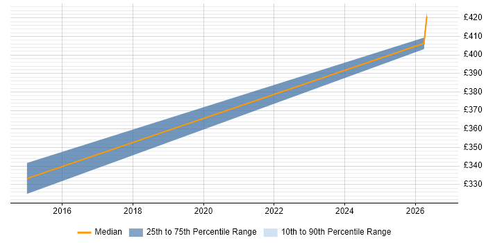 Contractor daily rate distribution trend for jobs in Sutton citing BusinessObjects