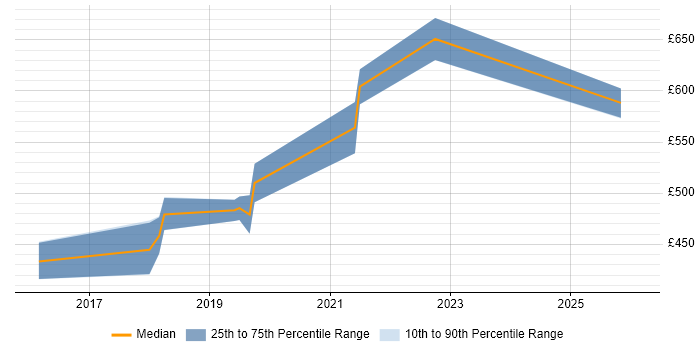 Contractor daily rate distribution trend for jobs in Sutton citing CI/CD