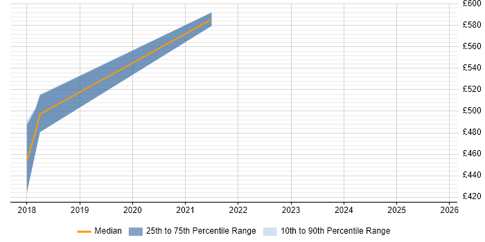 Contractor daily rate distribution trend for jobs in Sutton citing Cloud Native