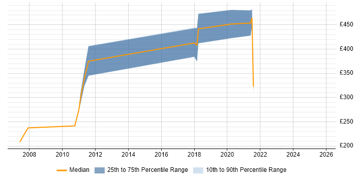 Contractor daily rate distribution trend for jobs in Sutton citing Configuration Management