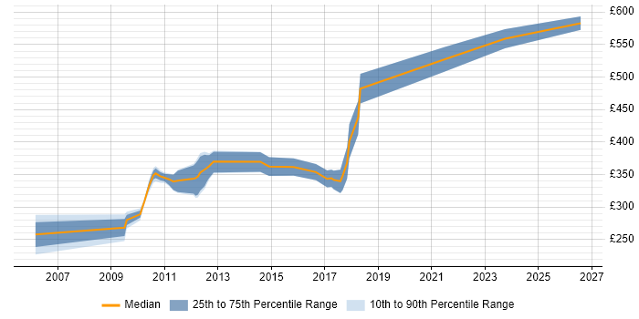 Contractor daily rate distribution trend for jobs in Sutton citing C#