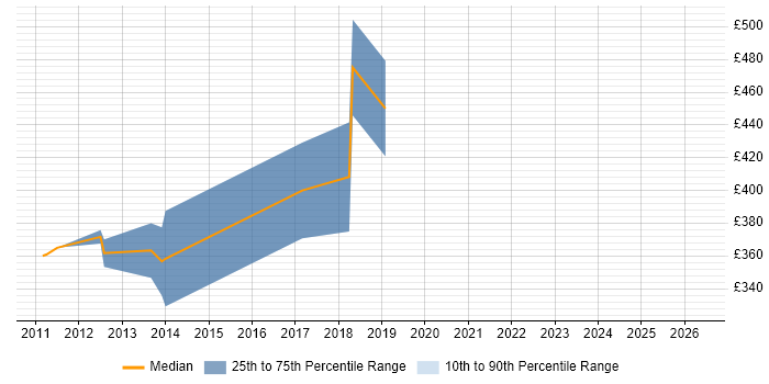 Contractor daily rate distribution trend for jobs in Sutton citing Data Migration